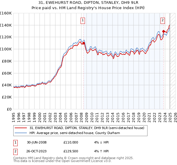 31, EWEHURST ROAD, DIPTON, STANLEY, DH9 9LR: Price paid vs HM Land Registry's House Price Index