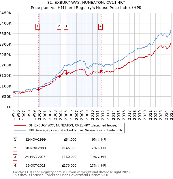31, EXBURY WAY, NUNEATON, CV11 4RY: Price paid vs HM Land Registry's House Price Index
