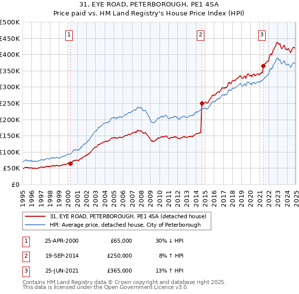 31, EYE ROAD, PETERBOROUGH, PE1 4SA: Price paid vs HM Land Registry's House Price Index