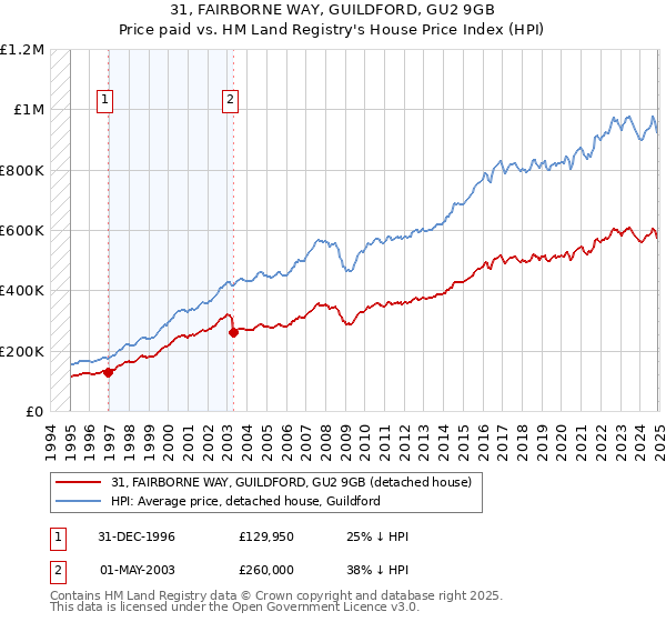 31, FAIRBORNE WAY, GUILDFORD, GU2 9GB: Price paid vs HM Land Registry's House Price Index