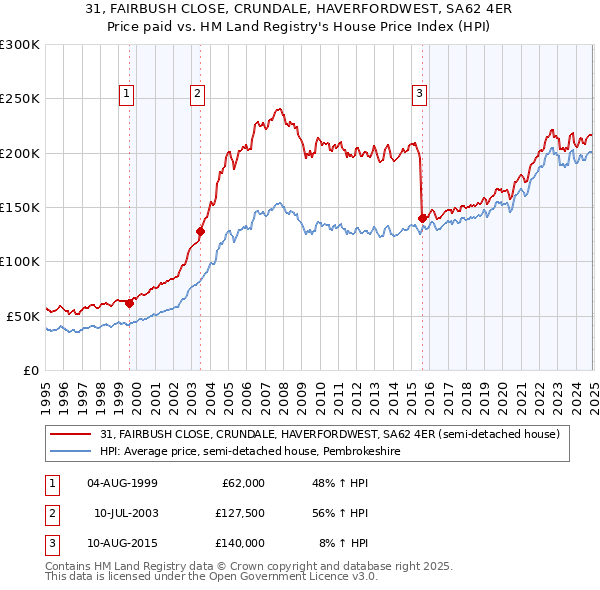 31, FAIRBUSH CLOSE, CRUNDALE, HAVERFORDWEST, SA62 4ER: Price paid vs HM Land Registry's House Price Index