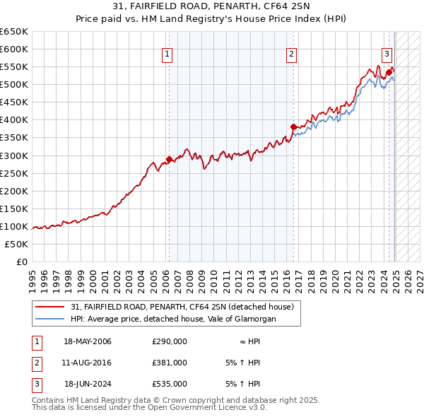 31, FAIRFIELD ROAD, PENARTH, CF64 2SN: Price paid vs HM Land Registry's House Price Index