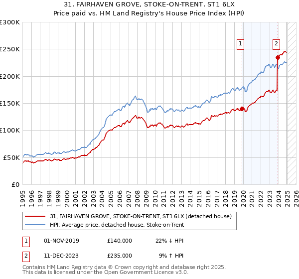 31, FAIRHAVEN GROVE, STOKE-ON-TRENT, ST1 6LX: Price paid vs HM Land Registry's House Price Index