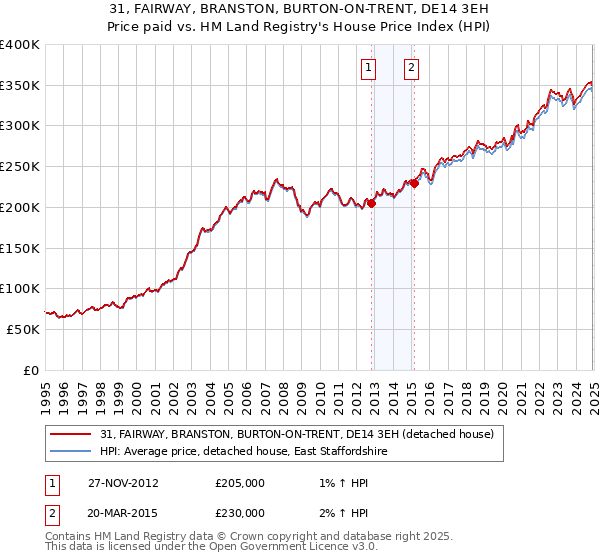31, FAIRWAY, BRANSTON, BURTON-ON-TRENT, DE14 3EH: Price paid vs HM Land Registry's House Price Index