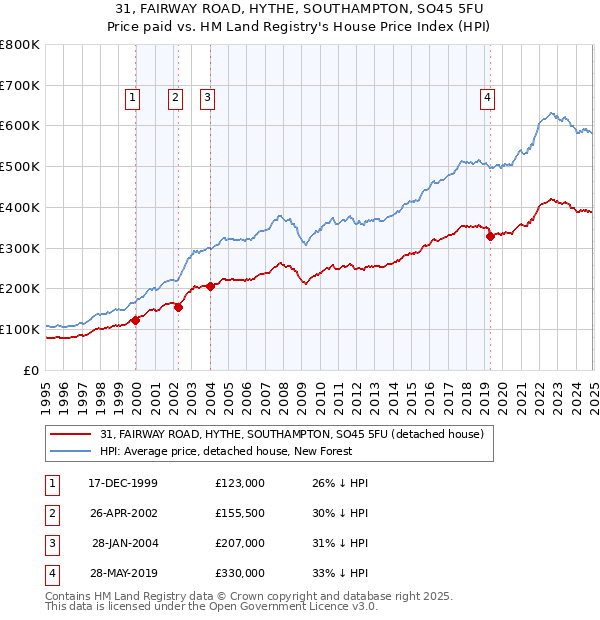 31, FAIRWAY ROAD, HYTHE, SOUTHAMPTON, SO45 5FU: Price paid vs HM Land Registry's House Price Index