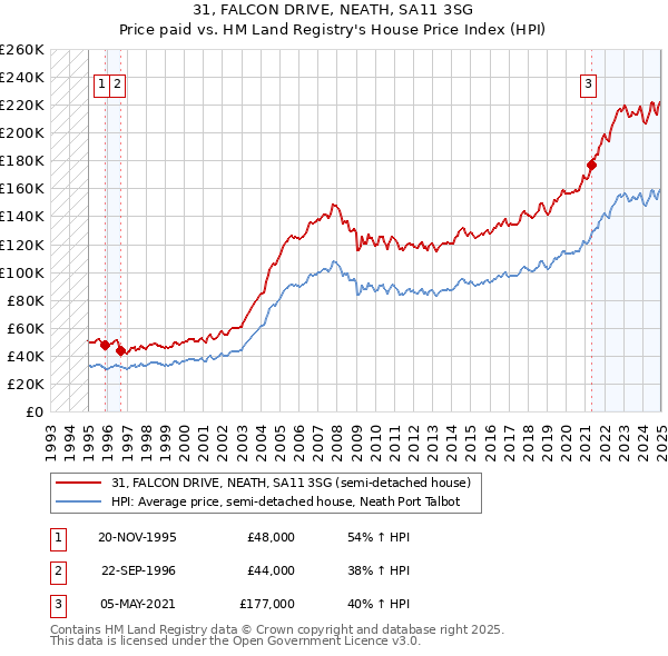 31, FALCON DRIVE, NEATH, SA11 3SG: Price paid vs HM Land Registry's House Price Index