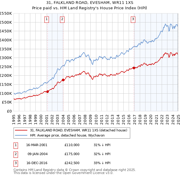 31, FALKLAND ROAD, EVESHAM, WR11 1XS: Price paid vs HM Land Registry's House Price Index