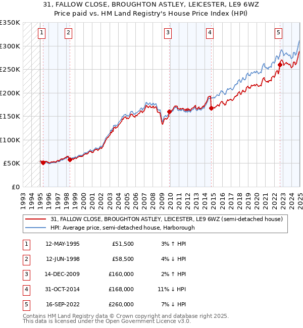 31, FALLOW CLOSE, BROUGHTON ASTLEY, LEICESTER, LE9 6WZ: Price paid vs HM Land Registry's House Price Index