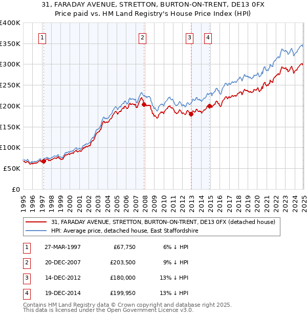 31, FARADAY AVENUE, STRETTON, BURTON-ON-TRENT, DE13 0FX: Price paid vs HM Land Registry's House Price Index