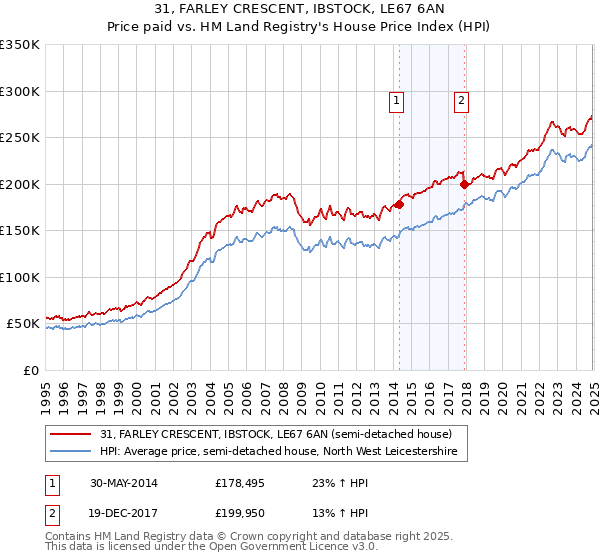 31, FARLEY CRESCENT, IBSTOCK, LE67 6AN: Price paid vs HM Land Registry's House Price Index