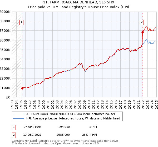 31, FARM ROAD, MAIDENHEAD, SL6 5HX: Price paid vs HM Land Registry's House Price Index