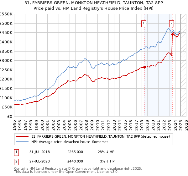 31, FARRIERS GREEN, MONKTON HEATHFIELD, TAUNTON, TA2 8PP: Price paid vs HM Land Registry's House Price Index