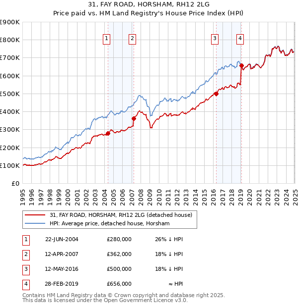 31, FAY ROAD, HORSHAM, RH12 2LG: Price paid vs HM Land Registry's House Price Index