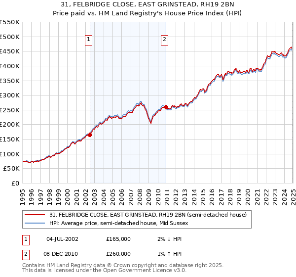 31, FELBRIDGE CLOSE, EAST GRINSTEAD, RH19 2BN: Price paid vs HM Land Registry's House Price Index