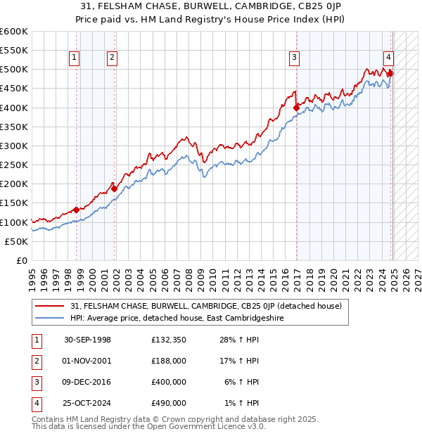 31, FELSHAM CHASE, BURWELL, CAMBRIDGE, CB25 0JP: Price paid vs HM Land Registry's House Price Index