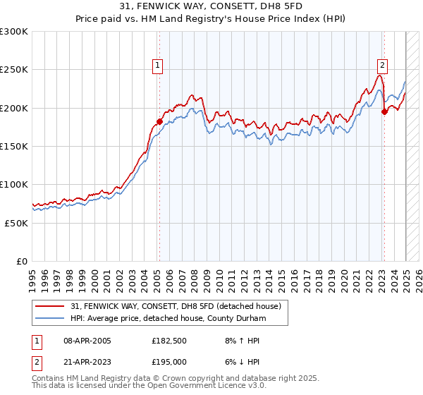 31, FENWICK WAY, CONSETT, DH8 5FD: Price paid vs HM Land Registry's House Price Index