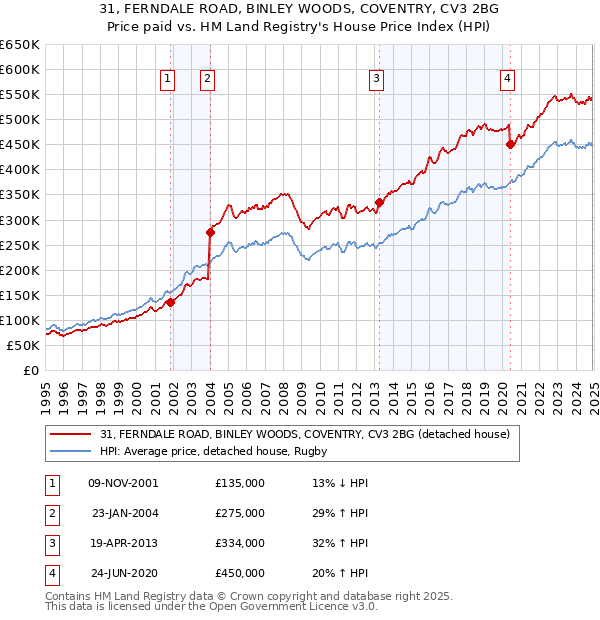 31, FERNDALE ROAD, BINLEY WOODS, COVENTRY, CV3 2BG: Price paid vs HM Land Registry's House Price Index