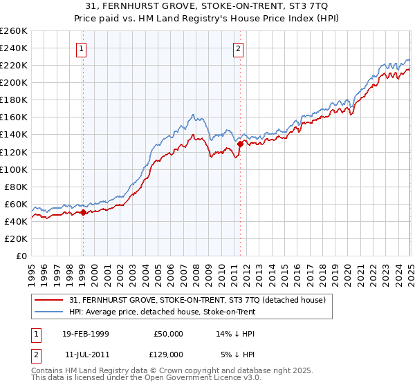 31, FERNHURST GROVE, STOKE-ON-TRENT, ST3 7TQ: Price paid vs HM Land Registry's House Price Index