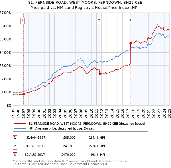 31, FERNSIDE ROAD, WEST MOORS, FERNDOWN, BH22 0EE: Price paid vs HM Land Registry's House Price Index
