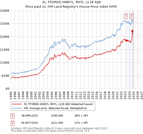31, FFORDD ANWYL, RHYL, LL18 4JW: Price paid vs HM Land Registry's House Price Index