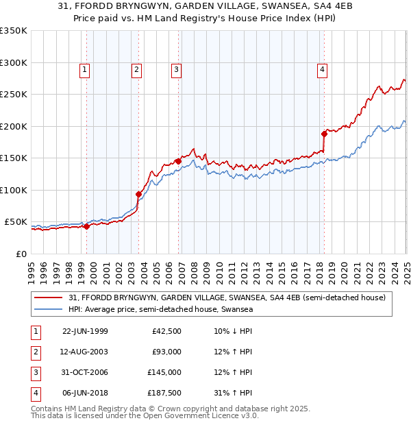 31, FFORDD BRYNGWYN, GARDEN VILLAGE, SWANSEA, SA4 4EB: Price paid vs HM Land Registry's House Price Index