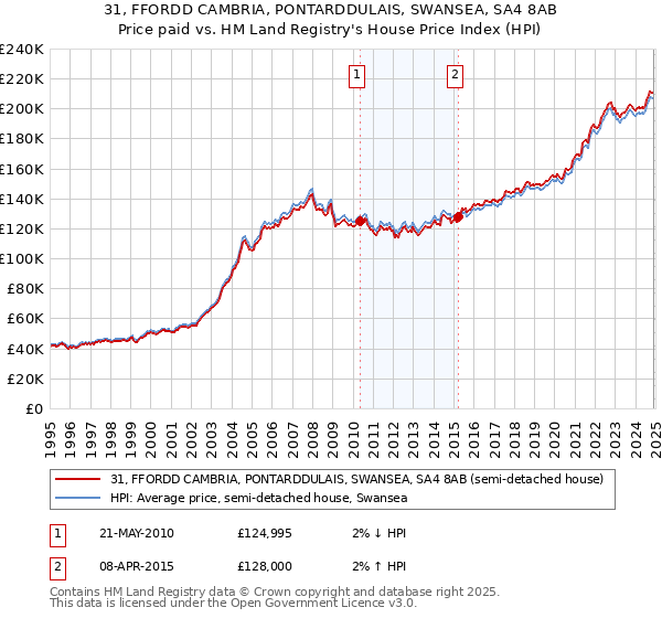 31, FFORDD CAMBRIA, PONTARDDULAIS, SWANSEA, SA4 8AB: Price paid vs HM Land Registry's House Price Index