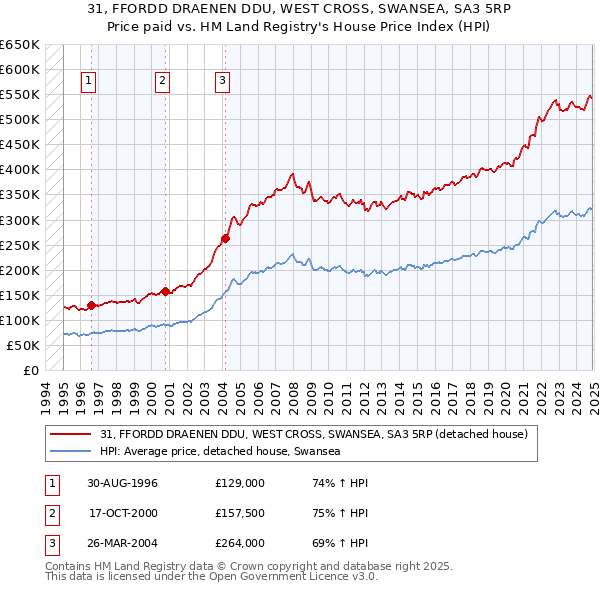 31, FFORDD DRAENEN DDU, WEST CROSS, SWANSEA, SA3 5RP: Price paid vs HM Land Registry's House Price Index