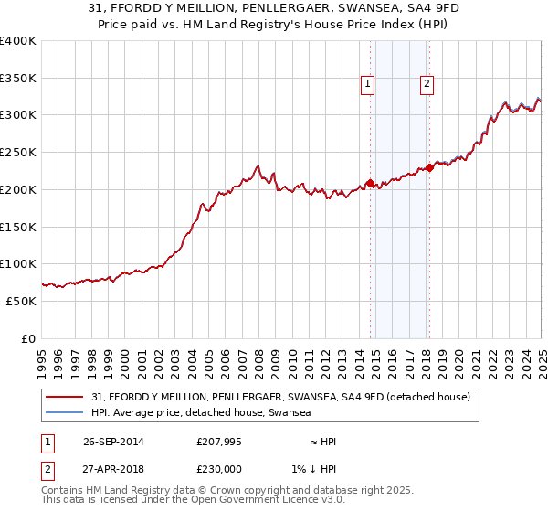 31, FFORDD Y MEILLION, PENLLERGAER, SWANSEA, SA4 9FD: Price paid vs HM Land Registry's House Price Index