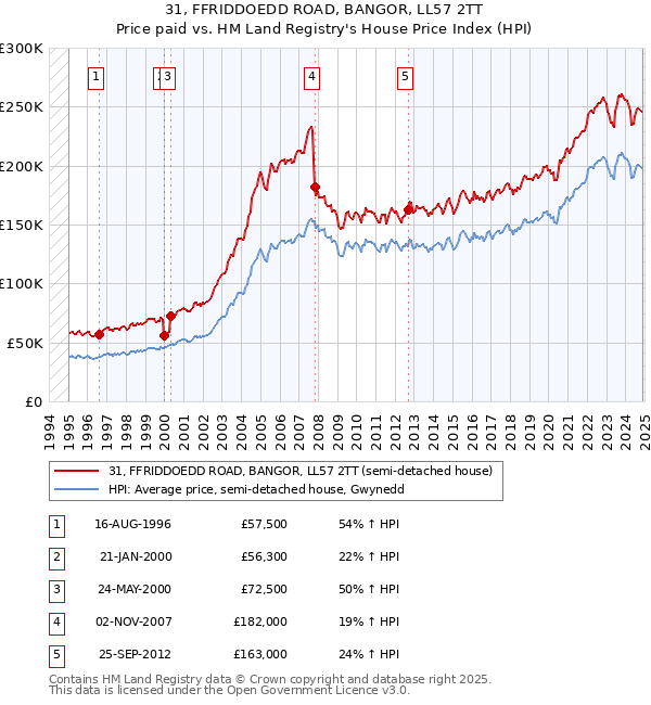 31, FFRIDDOEDD ROAD, BANGOR, LL57 2TT: Price paid vs HM Land Registry's House Price Index