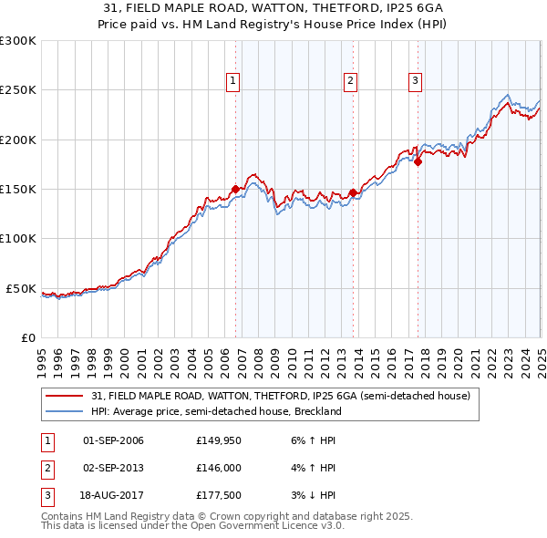 31, FIELD MAPLE ROAD, WATTON, THETFORD, IP25 6GA: Price paid vs HM Land Registry's House Price Index