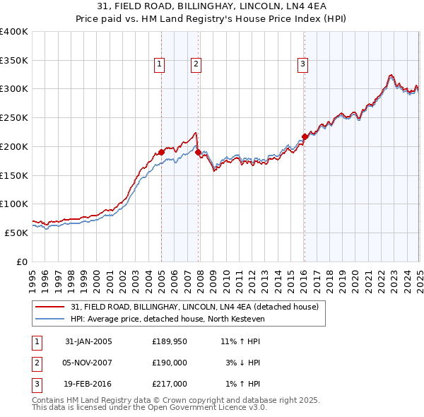 31, FIELD ROAD, BILLINGHAY, LINCOLN, LN4 4EA: Price paid vs HM Land Registry's House Price Index