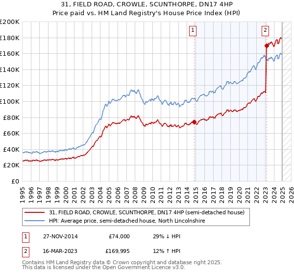 31, FIELD ROAD, CROWLE, SCUNTHORPE, DN17 4HP: Price paid vs HM Land Registry's House Price Index