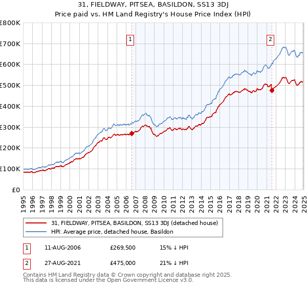 31, FIELDWAY, PITSEA, BASILDON, SS13 3DJ: Price paid vs HM Land Registry's House Price Index