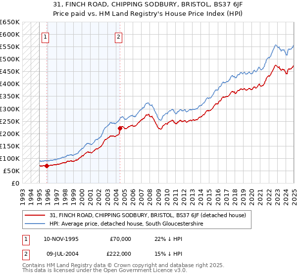 31, FINCH ROAD, CHIPPING SODBURY, BRISTOL, BS37 6JF: Price paid vs HM Land Registry's House Price Index