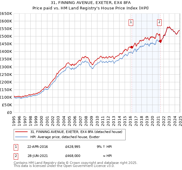 31, FINNING AVENUE, EXETER, EX4 8FA: Price paid vs HM Land Registry's House Price Index