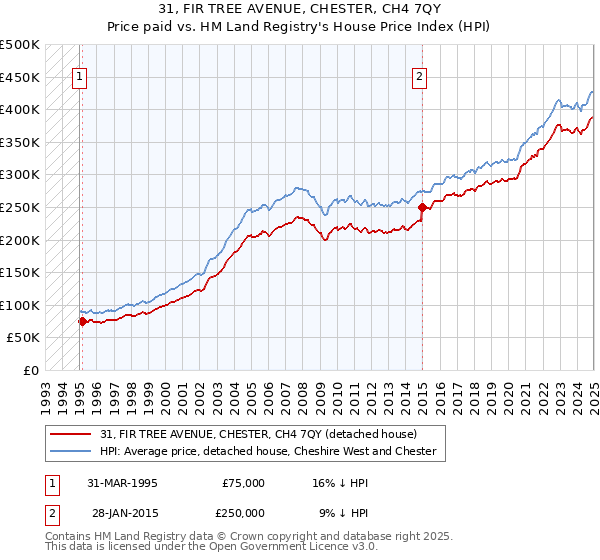 31, FIR TREE AVENUE, CHESTER, CH4 7QY: Price paid vs HM Land Registry's House Price Index