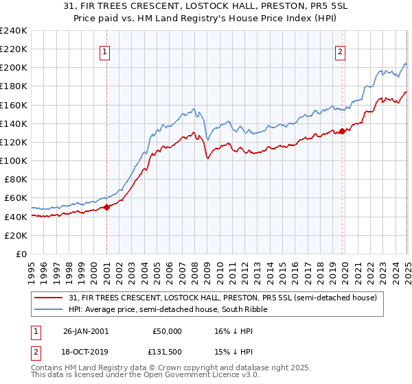 31, FIR TREES CRESCENT, LOSTOCK HALL, PRESTON, PR5 5SL: Price paid vs HM Land Registry's House Price Index