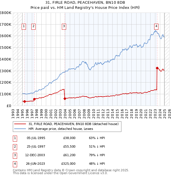 31, FIRLE ROAD, PEACEHAVEN, BN10 8DB: Price paid vs HM Land Registry's House Price Index