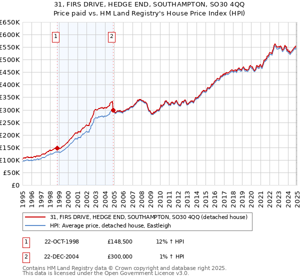 31, FIRS DRIVE, HEDGE END, SOUTHAMPTON, SO30 4QQ: Price paid vs HM Land Registry's House Price Index