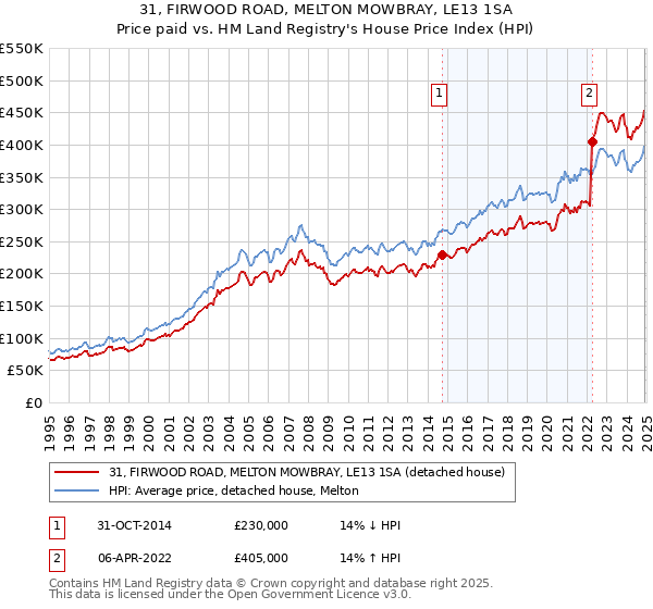 31, FIRWOOD ROAD, MELTON MOWBRAY, LE13 1SA: Price paid vs HM Land Registry's House Price Index