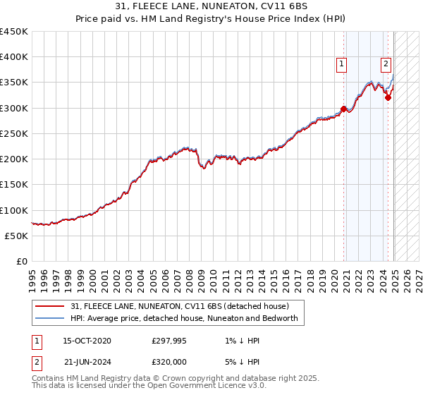 31, FLEECE LANE, NUNEATON, CV11 6BS: Price paid vs HM Land Registry's House Price Index