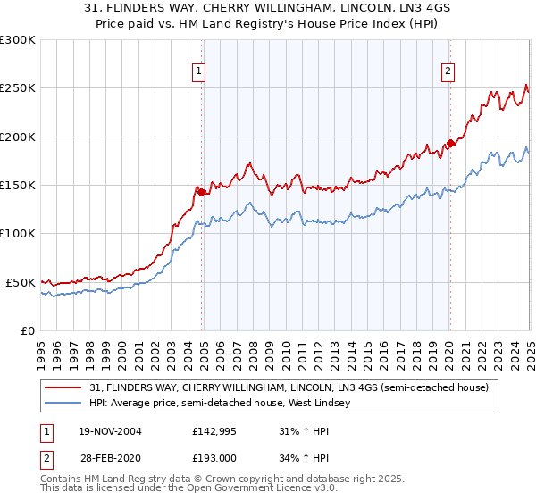 31, FLINDERS WAY, CHERRY WILLINGHAM, LINCOLN, LN3 4GS: Price paid vs HM Land Registry's House Price Index