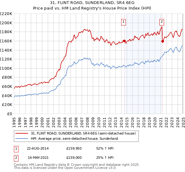 31, FLINT ROAD, SUNDERLAND, SR4 6EG: Price paid vs HM Land Registry's House Price Index