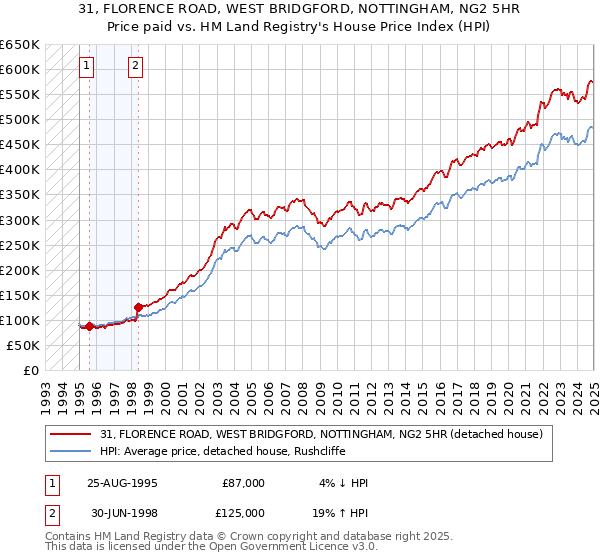 31, FLORENCE ROAD, WEST BRIDGFORD, NOTTINGHAM, NG2 5HR: Price paid vs HM Land Registry's House Price Index