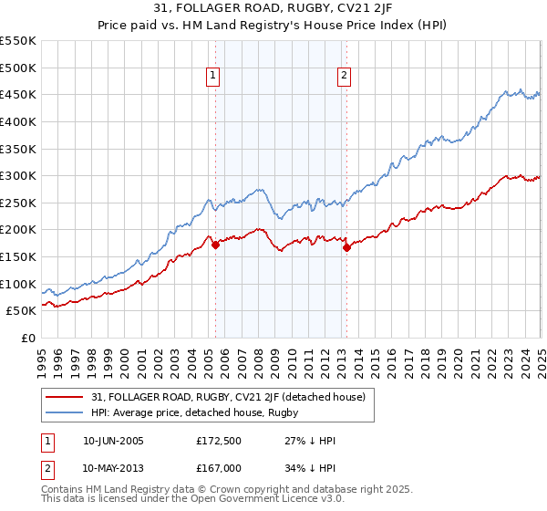 31, FOLLAGER ROAD, RUGBY, CV21 2JF: Price paid vs HM Land Registry's House Price Index