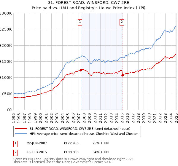 31, FOREST ROAD, WINSFORD, CW7 2RE: Price paid vs HM Land Registry's House Price Index