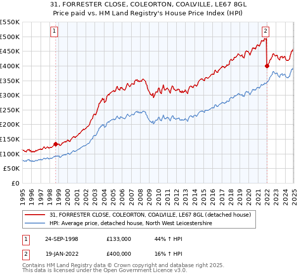 31, FORRESTER CLOSE, COLEORTON, COALVILLE, LE67 8GL: Price paid vs HM Land Registry's House Price Index