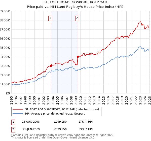 31, FORT ROAD, GOSPORT, PO12 2AR: Price paid vs HM Land Registry's House Price Index