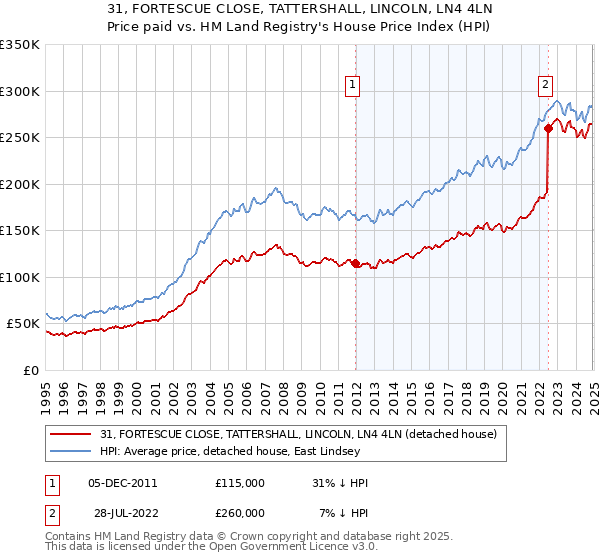 31, FORTESCUE CLOSE, TATTERSHALL, LINCOLN, LN4 4LN: Price paid vs HM Land Registry's House Price Index