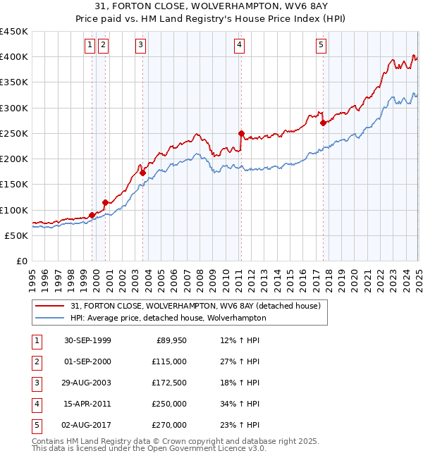 31, FORTON CLOSE, WOLVERHAMPTON, WV6 8AY: Price paid vs HM Land Registry's House Price Index
